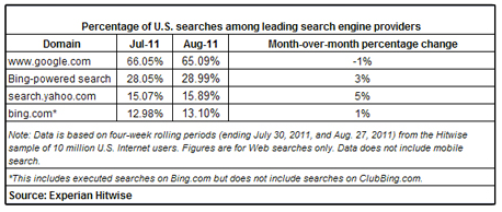 One Year Later, Bing-Powered Search Takes 4% Market Share From Google – Hitwise